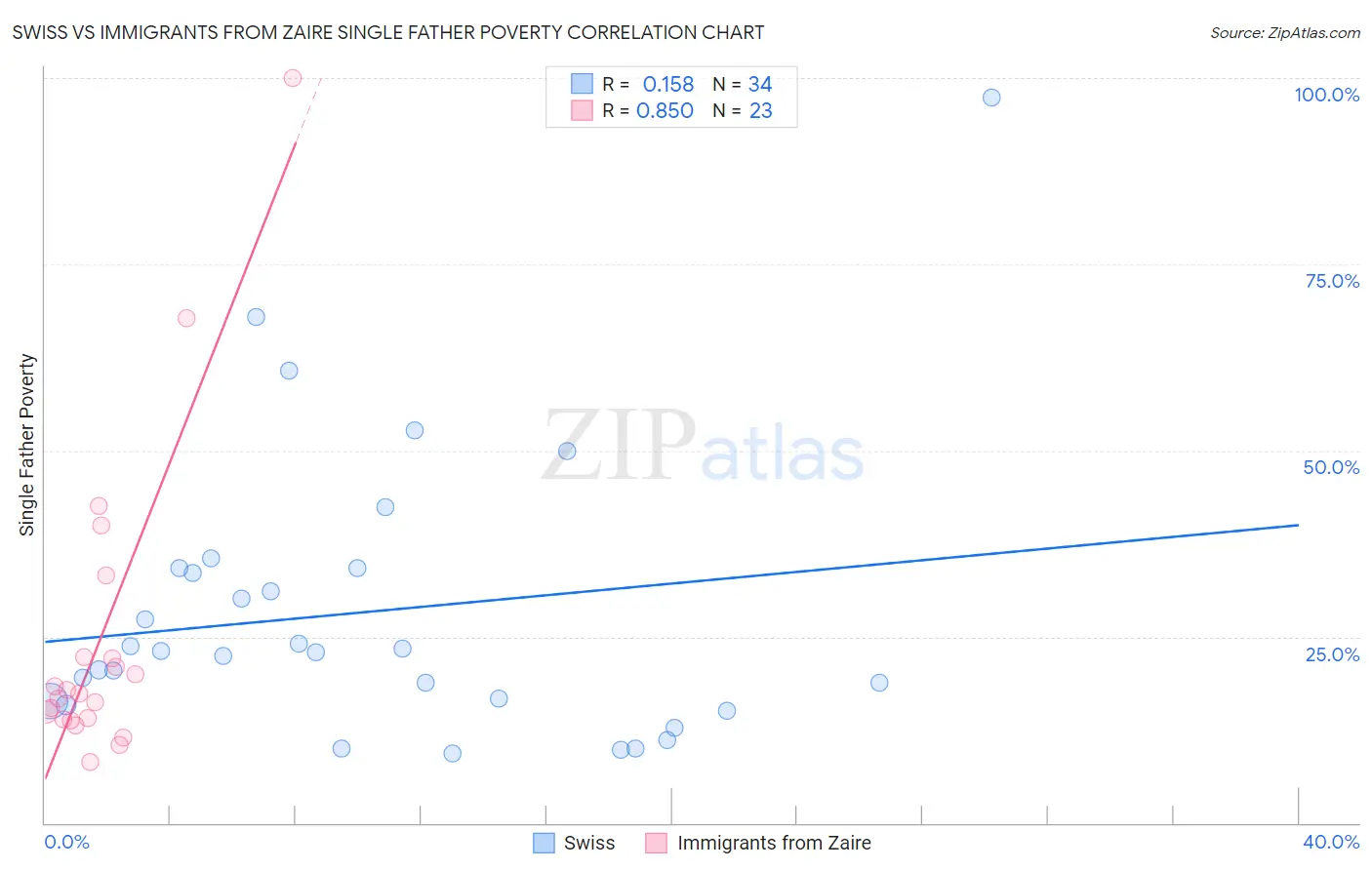 Swiss vs Immigrants from Zaire Single Father Poverty