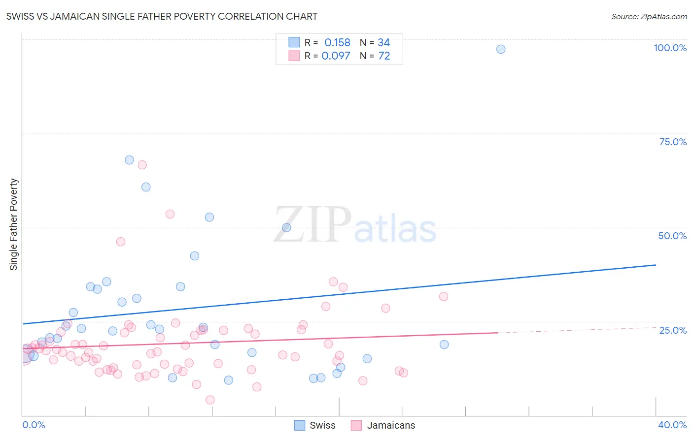 Swiss vs Jamaican Single Father Poverty