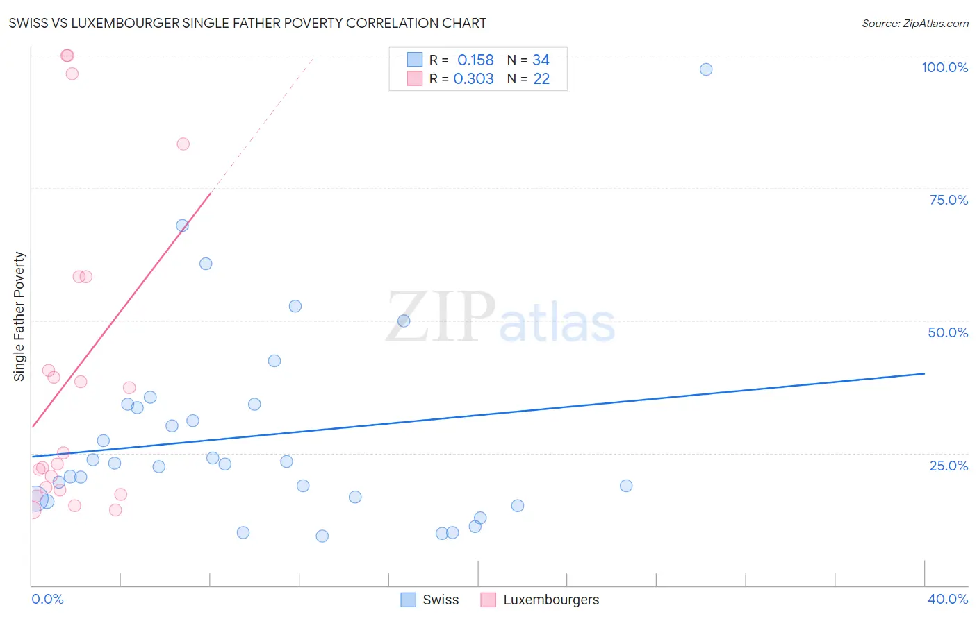 Swiss vs Luxembourger Single Father Poverty