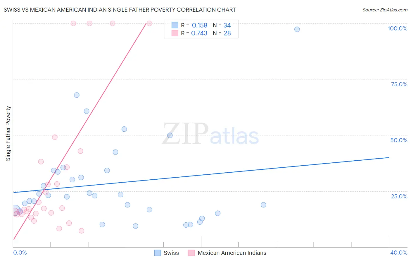 Swiss vs Mexican American Indian Single Father Poverty