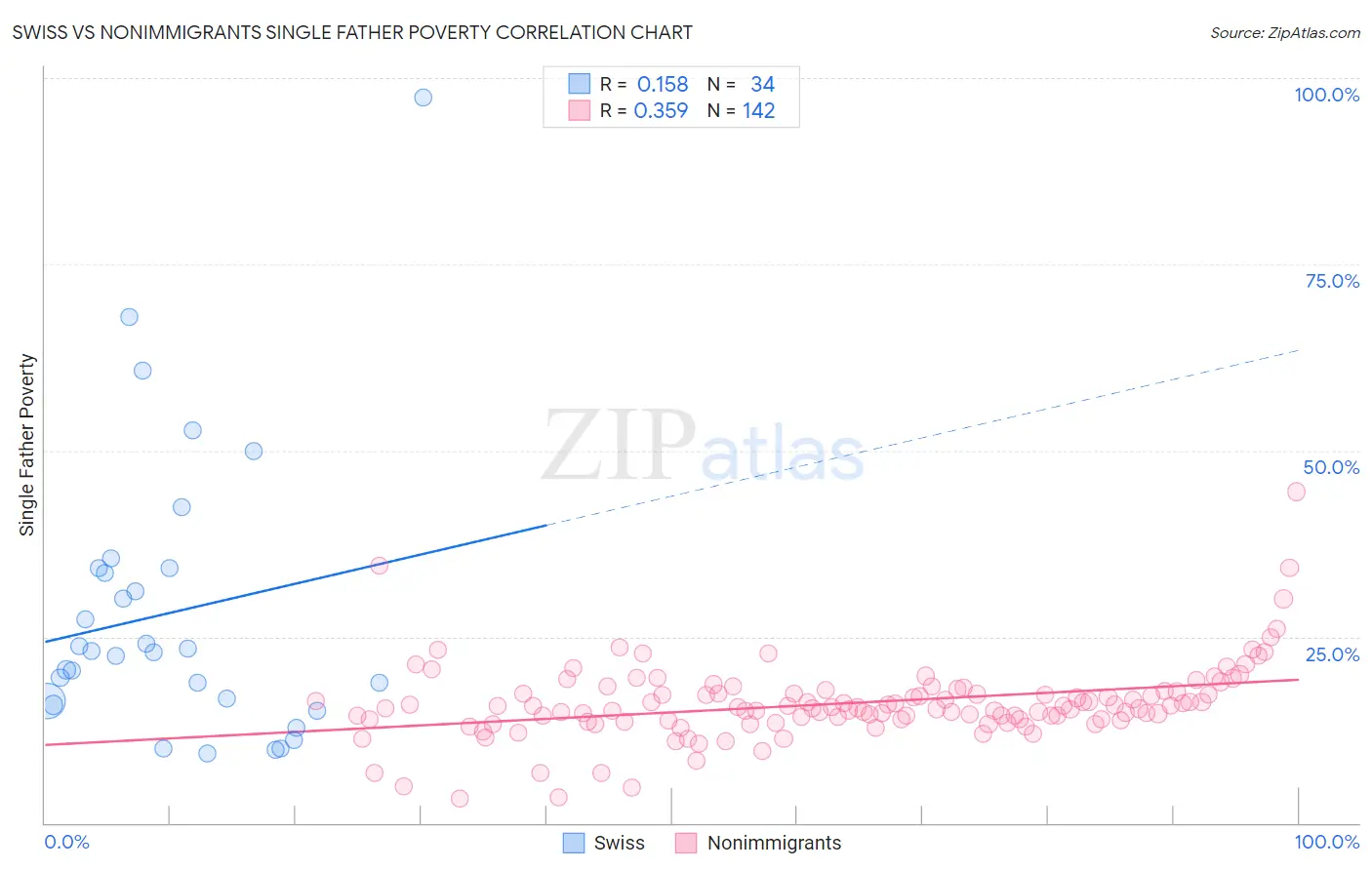 Swiss vs Nonimmigrants Single Father Poverty