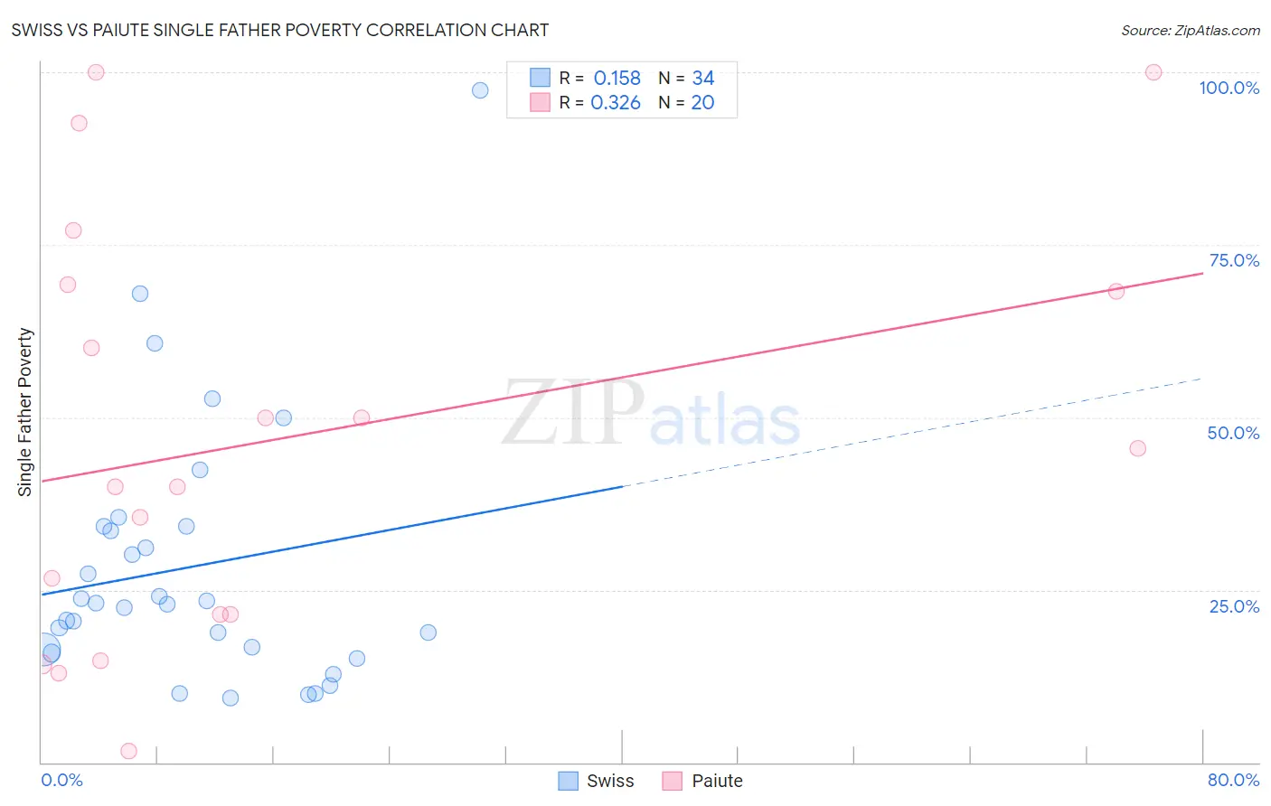 Swiss vs Paiute Single Father Poverty