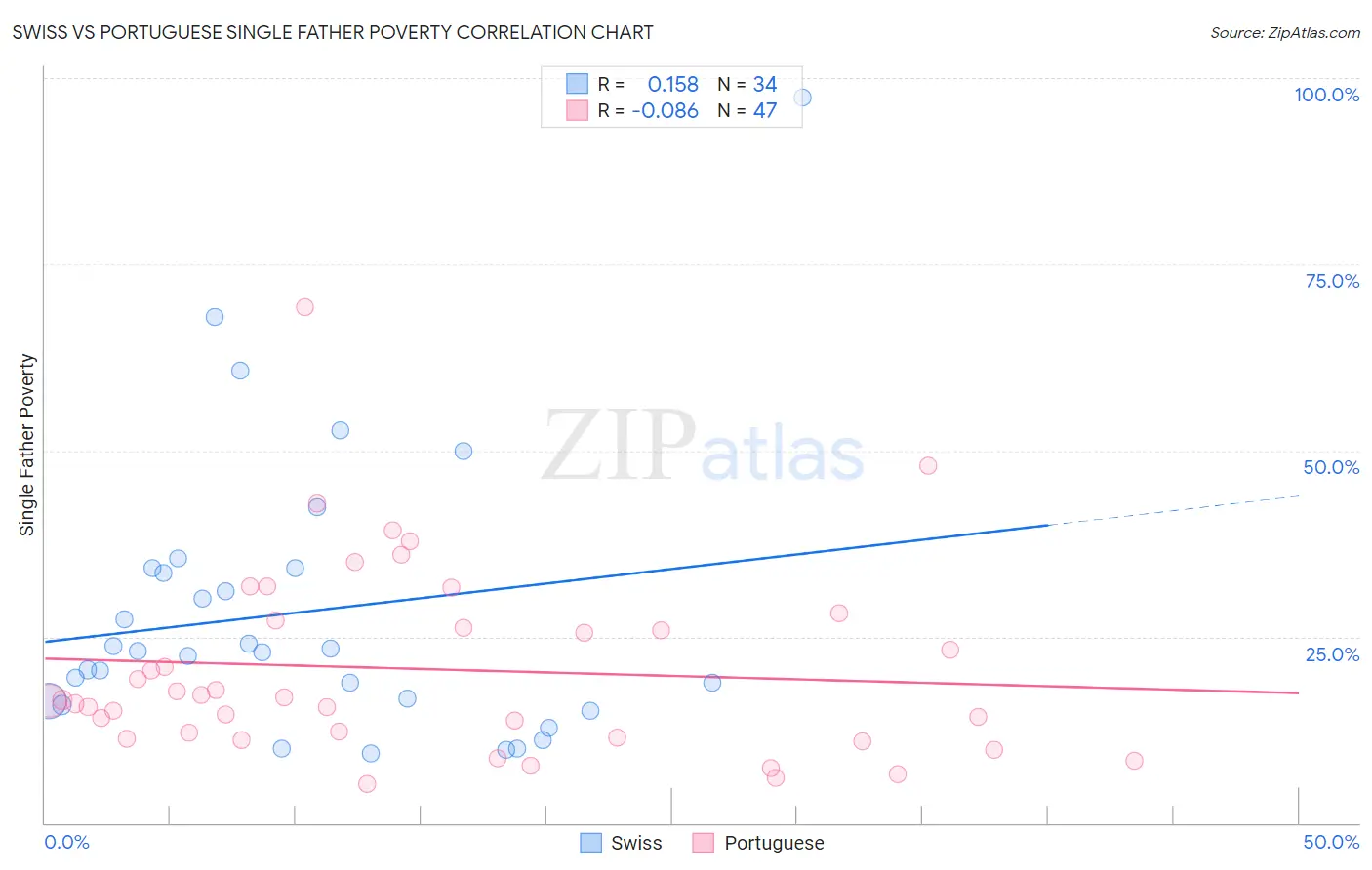 Swiss vs Portuguese Single Father Poverty