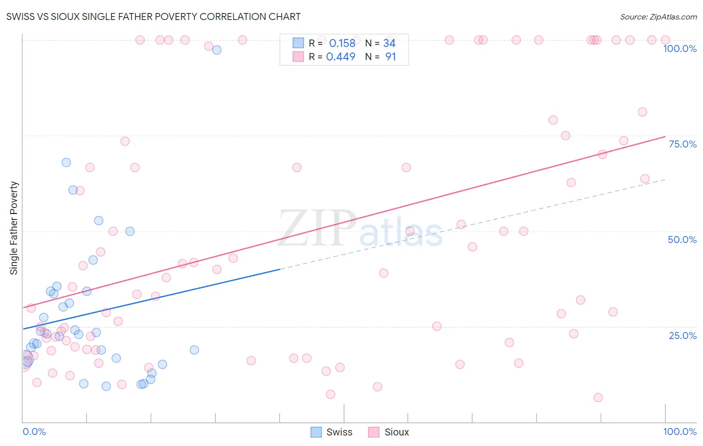 Swiss vs Sioux Single Father Poverty