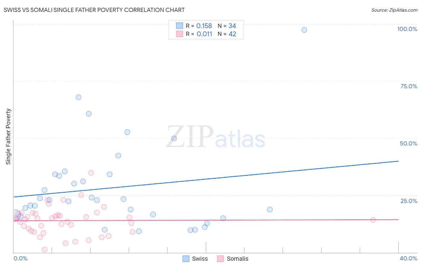 Swiss vs Somali Single Father Poverty