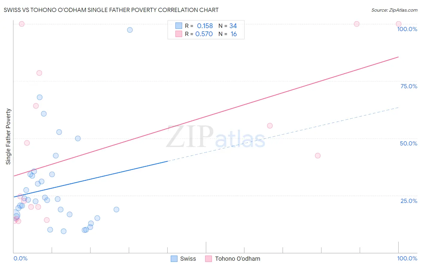 Swiss vs Tohono O'odham Single Father Poverty