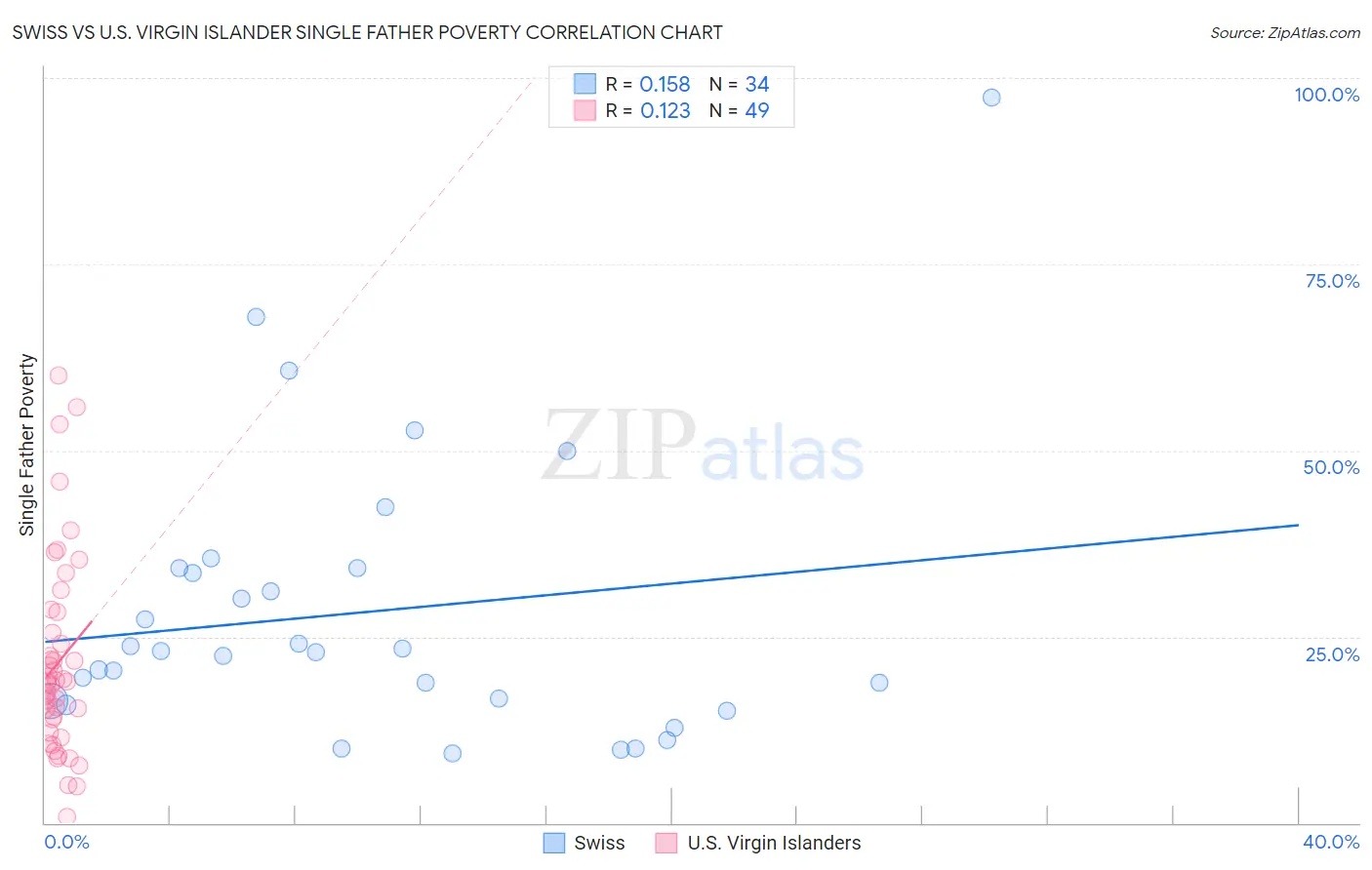 Swiss vs U.S. Virgin Islander Single Father Poverty