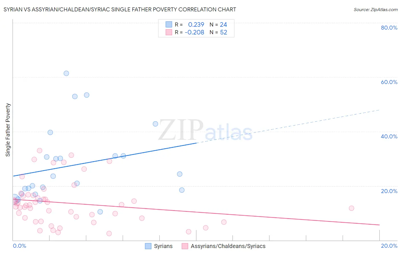 Syrian vs Assyrian/Chaldean/Syriac Single Father Poverty