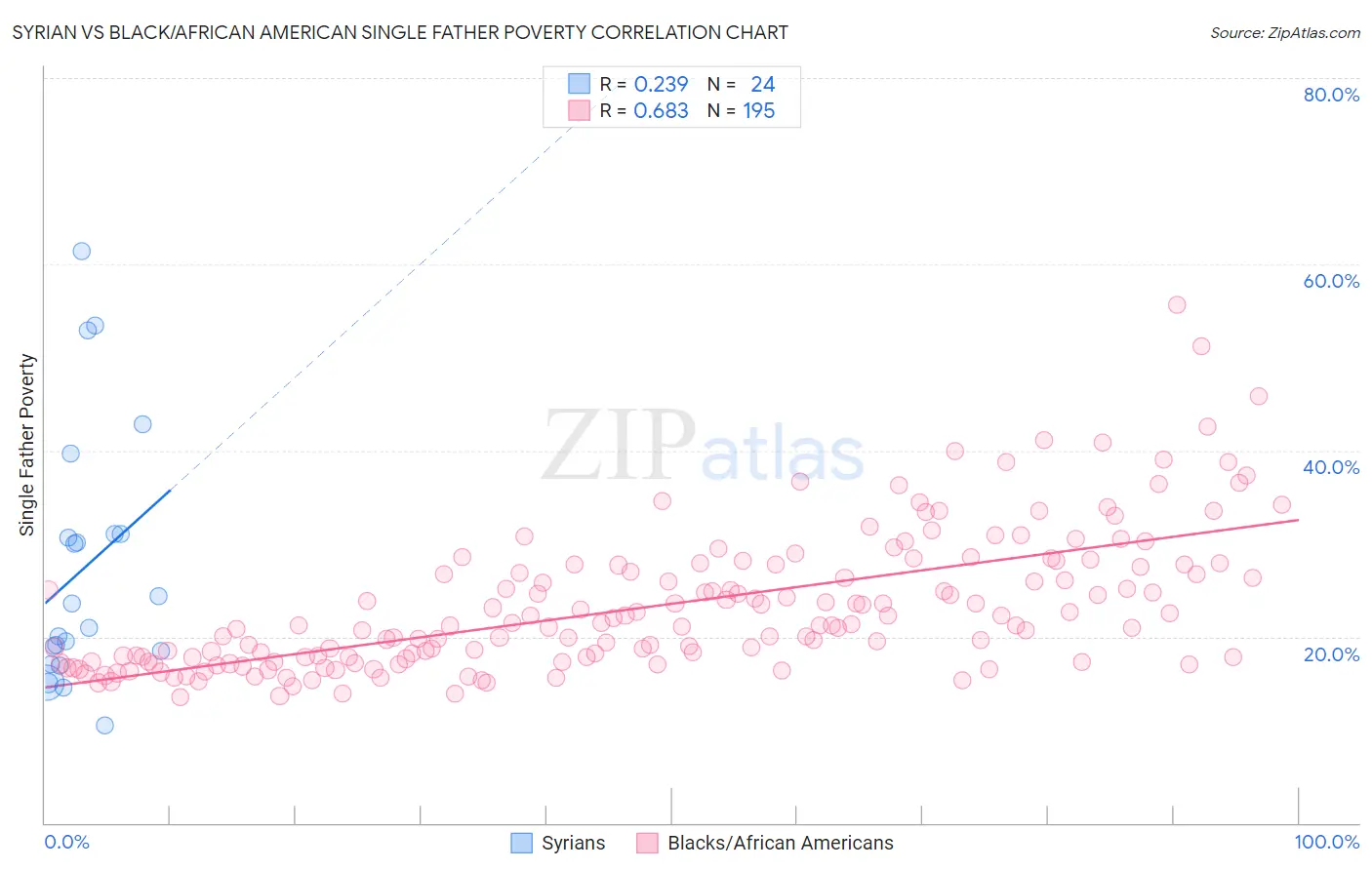 Syrian vs Black/African American Single Father Poverty