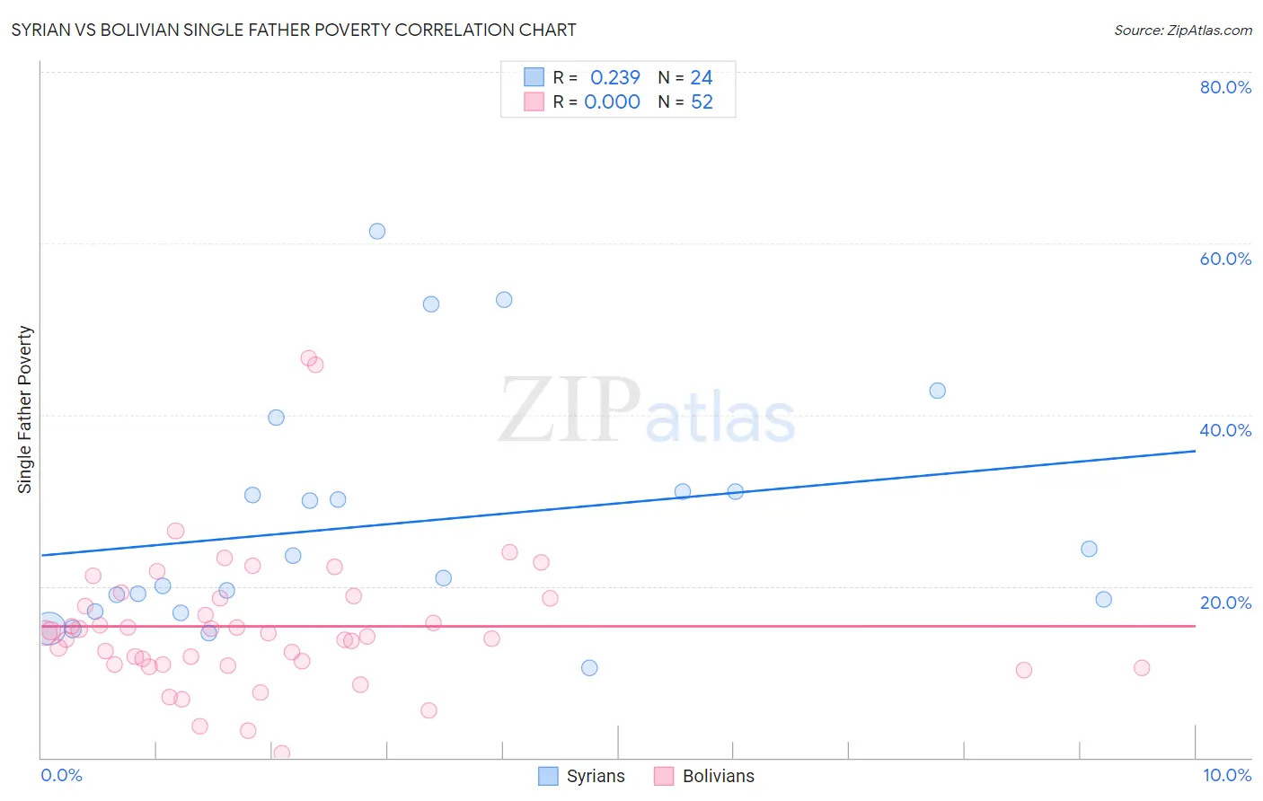 Syrian vs Bolivian Single Father Poverty