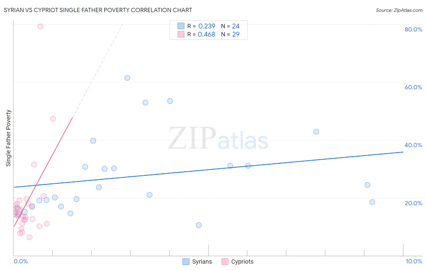 Syrian vs Cypriot Single Father Poverty