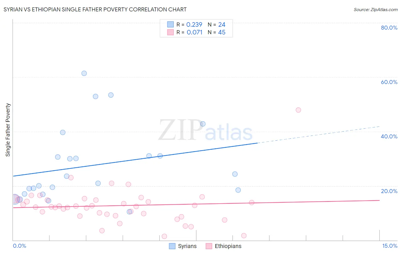 Syrian vs Ethiopian Single Father Poverty