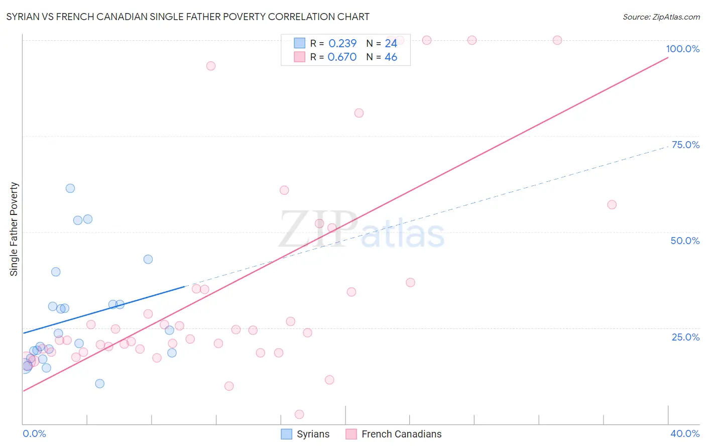 Syrian vs French Canadian Single Father Poverty