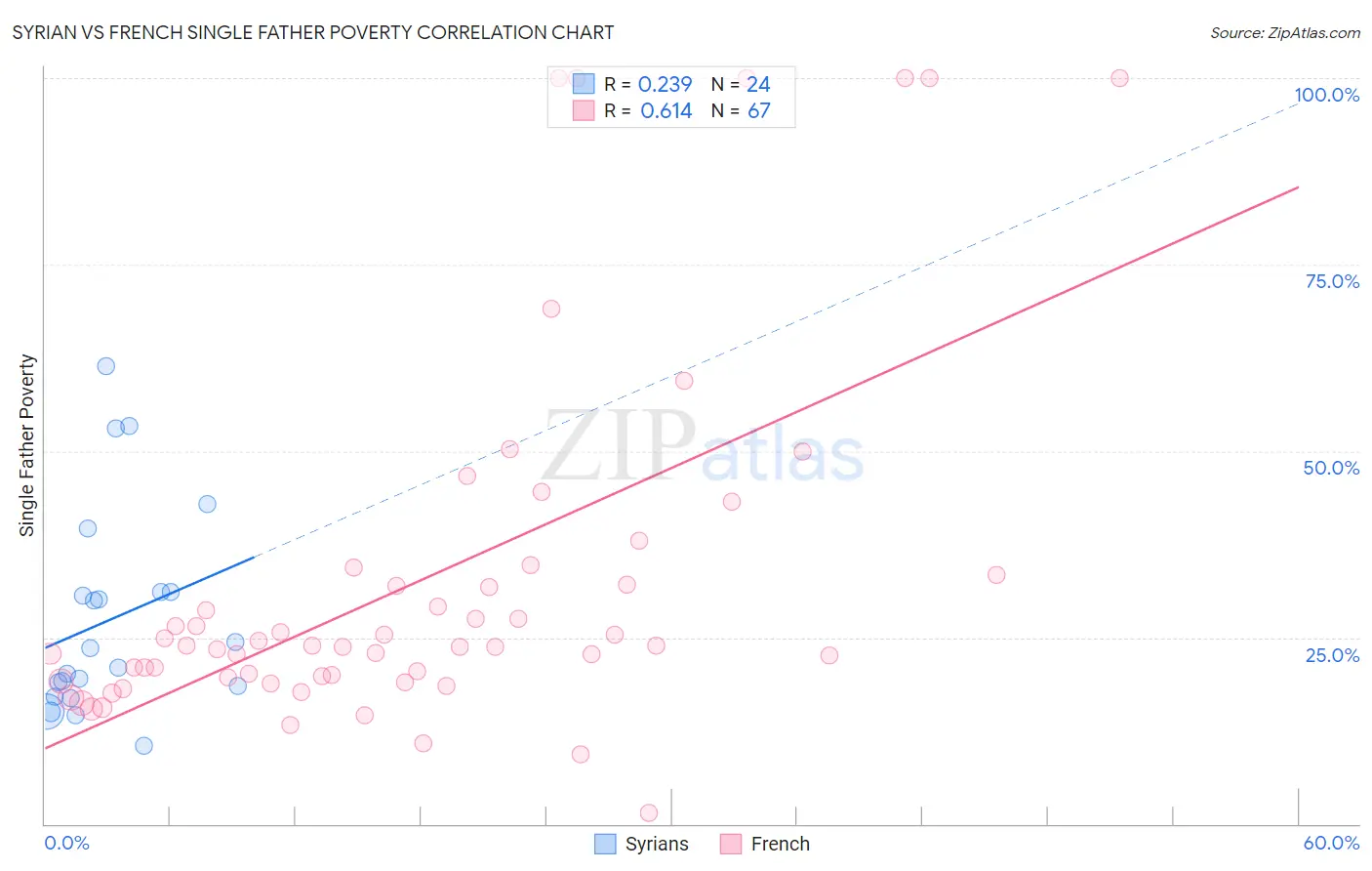 Syrian vs French Single Father Poverty