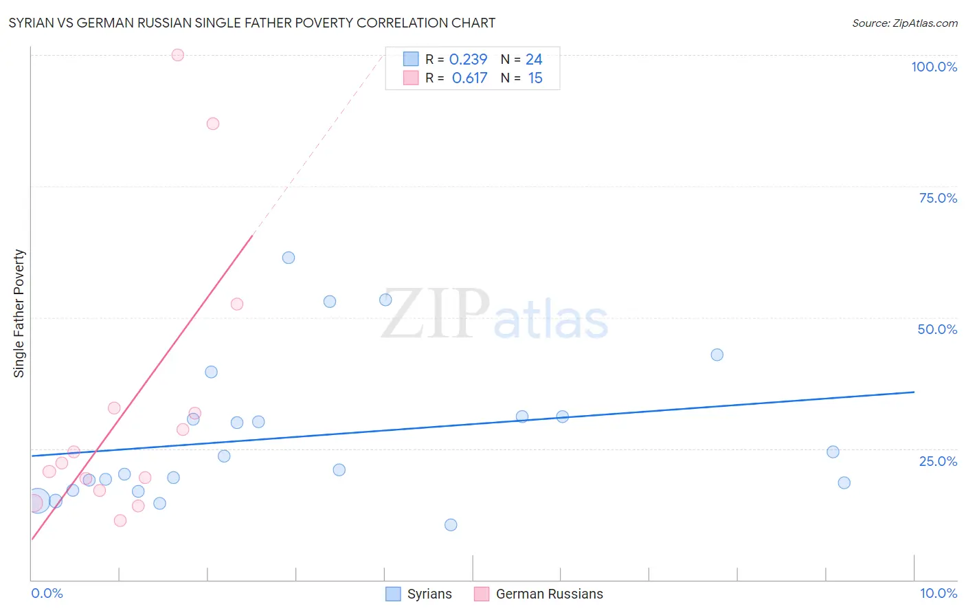 Syrian vs German Russian Single Father Poverty