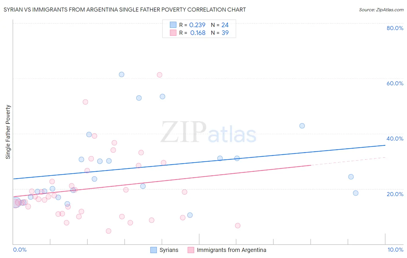 Syrian vs Immigrants from Argentina Single Father Poverty