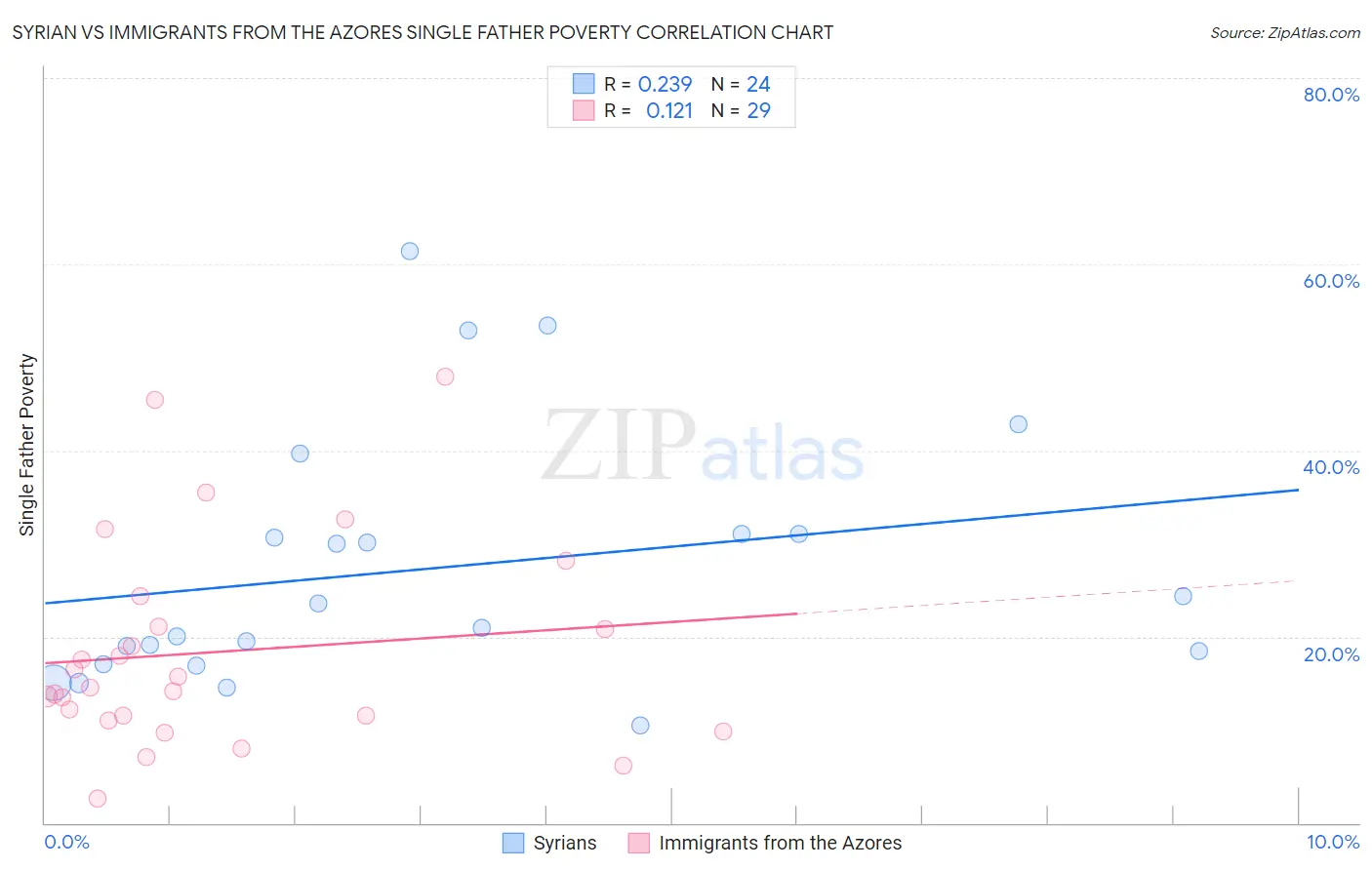 Syrian vs Immigrants from the Azores Single Father Poverty