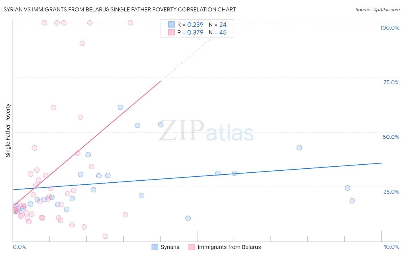 Syrian vs Immigrants from Belarus Single Father Poverty