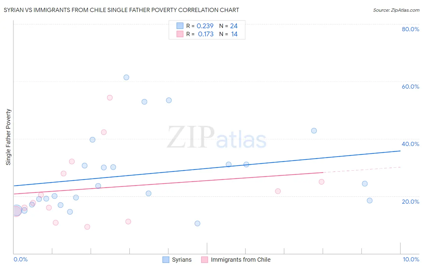 Syrian vs Immigrants from Chile Single Father Poverty