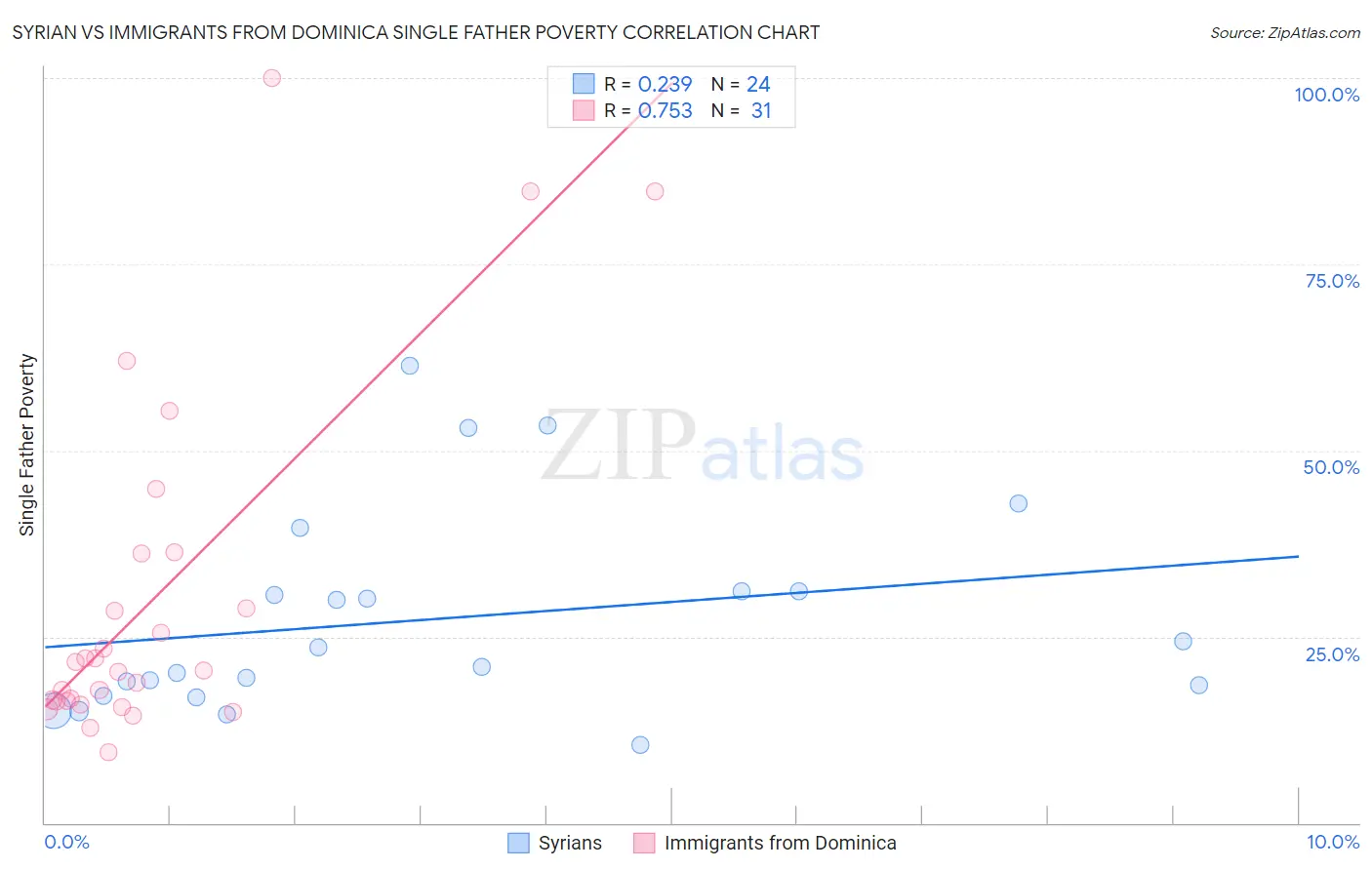 Syrian vs Immigrants from Dominica Single Father Poverty