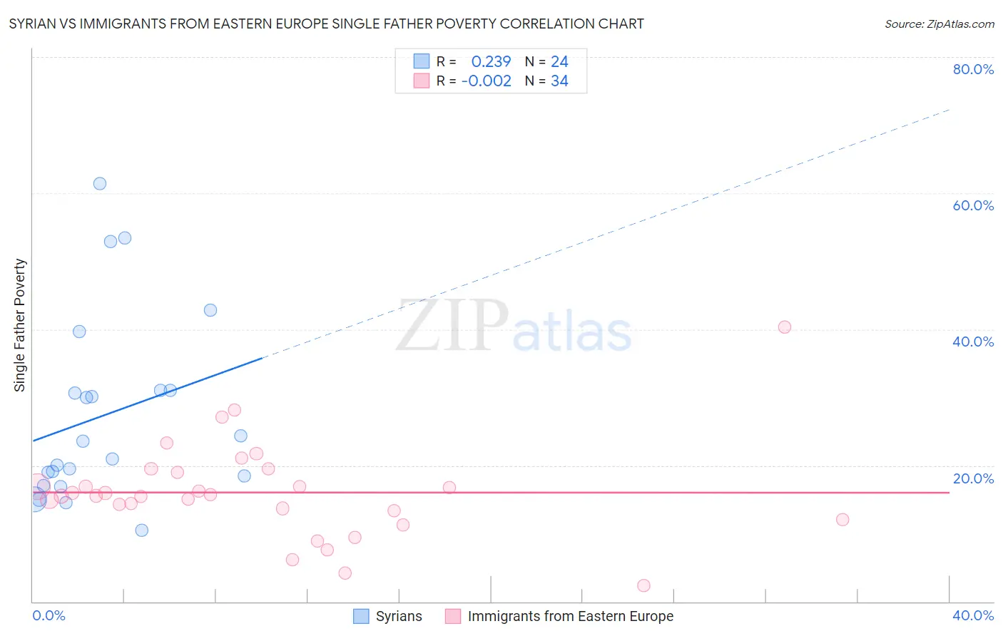 Syrian vs Immigrants from Eastern Europe Single Father Poverty