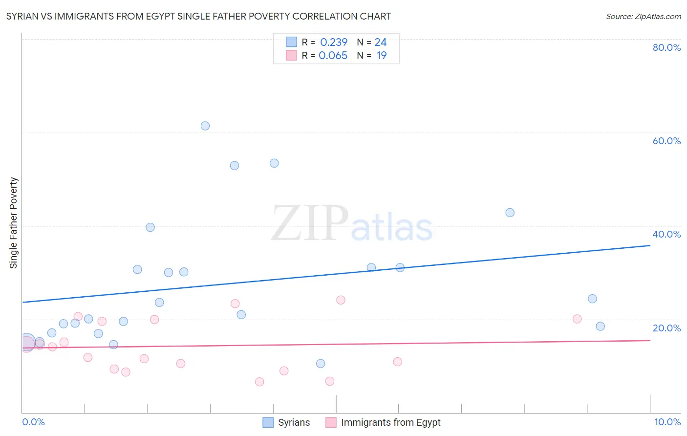 Syrian vs Immigrants from Egypt Single Father Poverty