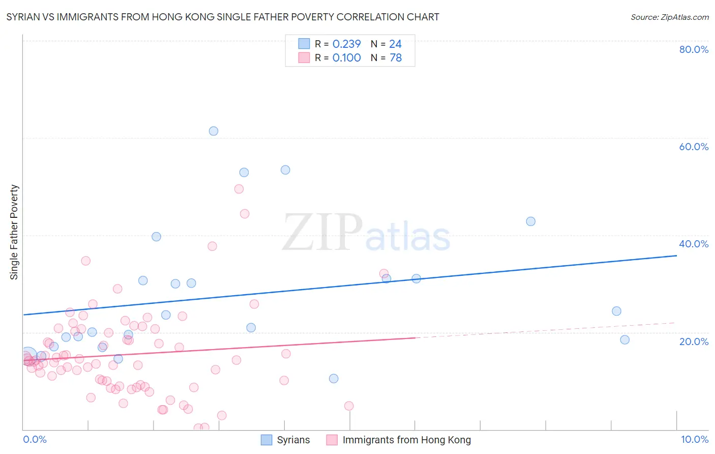 Syrian vs Immigrants from Hong Kong Single Father Poverty