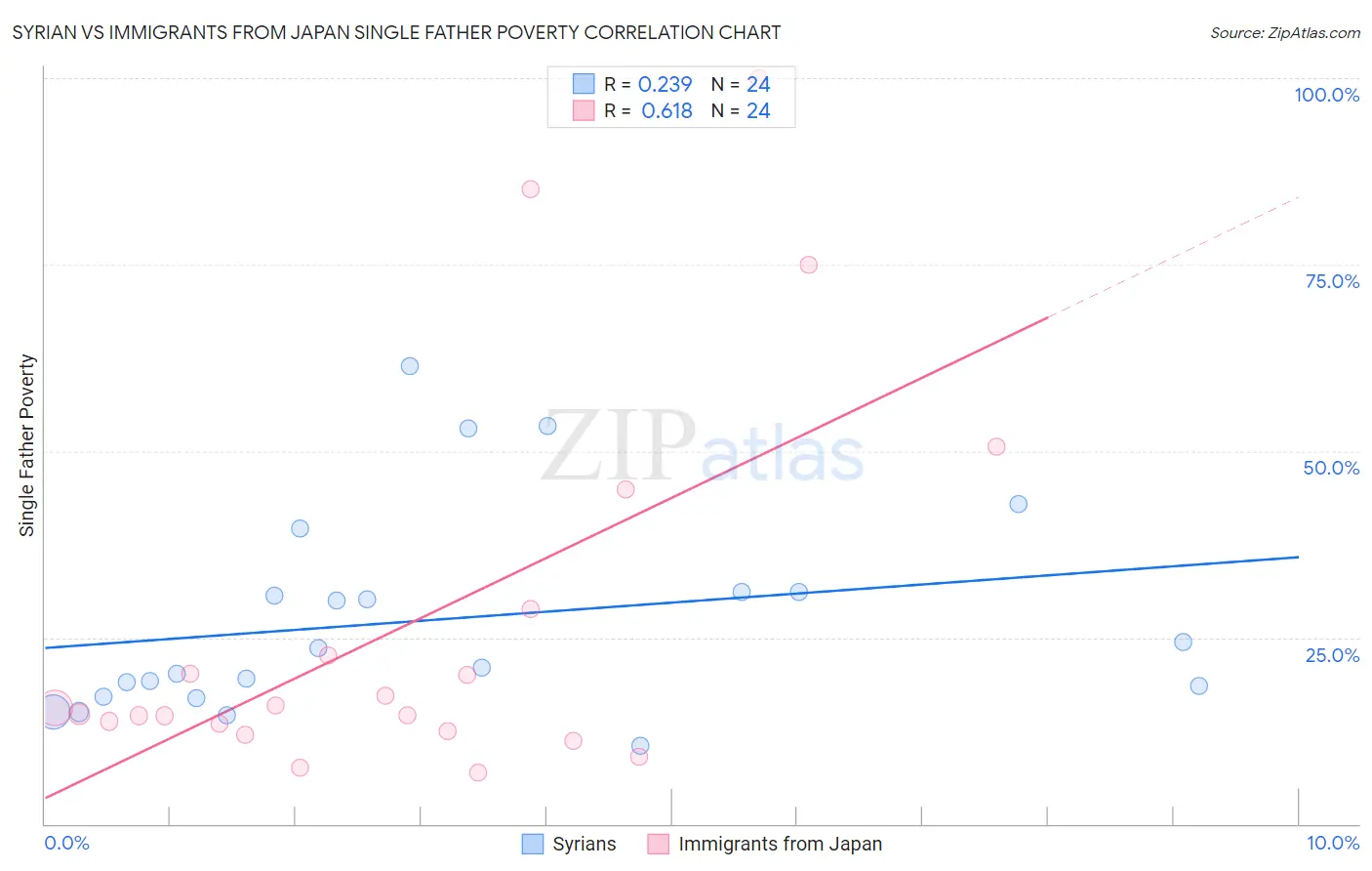 Syrian vs Immigrants from Japan Single Father Poverty