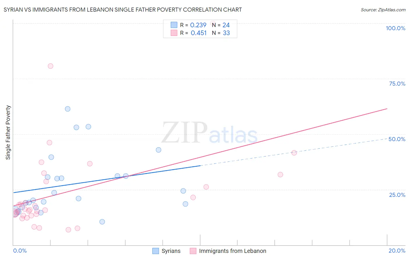 Syrian vs Immigrants from Lebanon Single Father Poverty