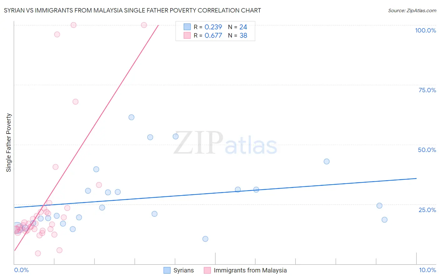 Syrian vs Immigrants from Malaysia Single Father Poverty