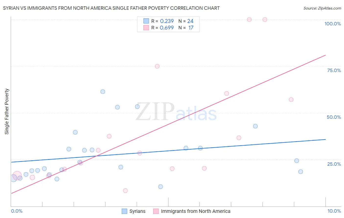 Syrian vs Immigrants from North America Single Father Poverty