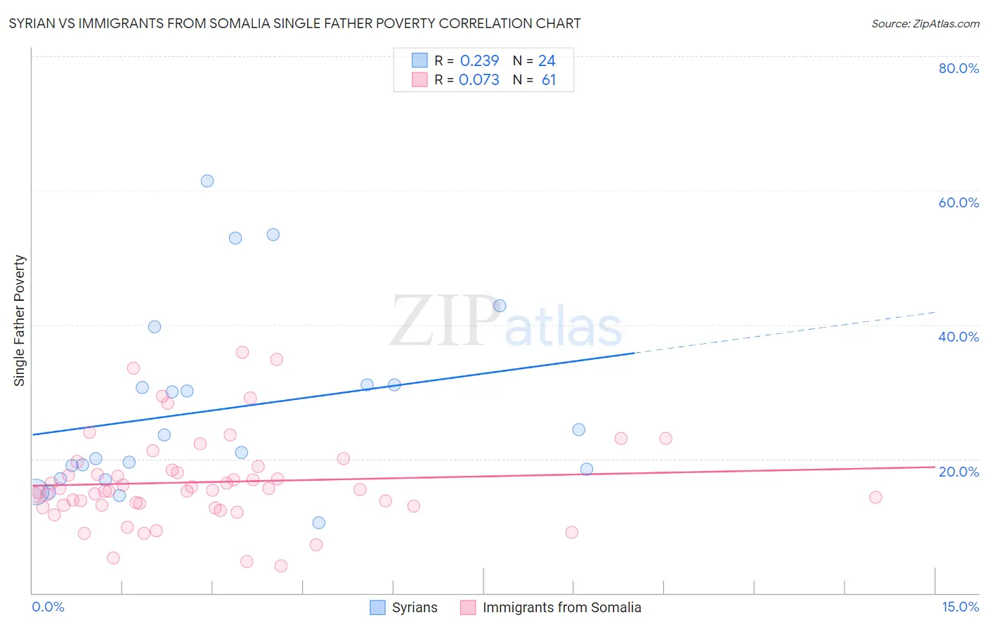 Syrian vs Immigrants from Somalia Single Father Poverty