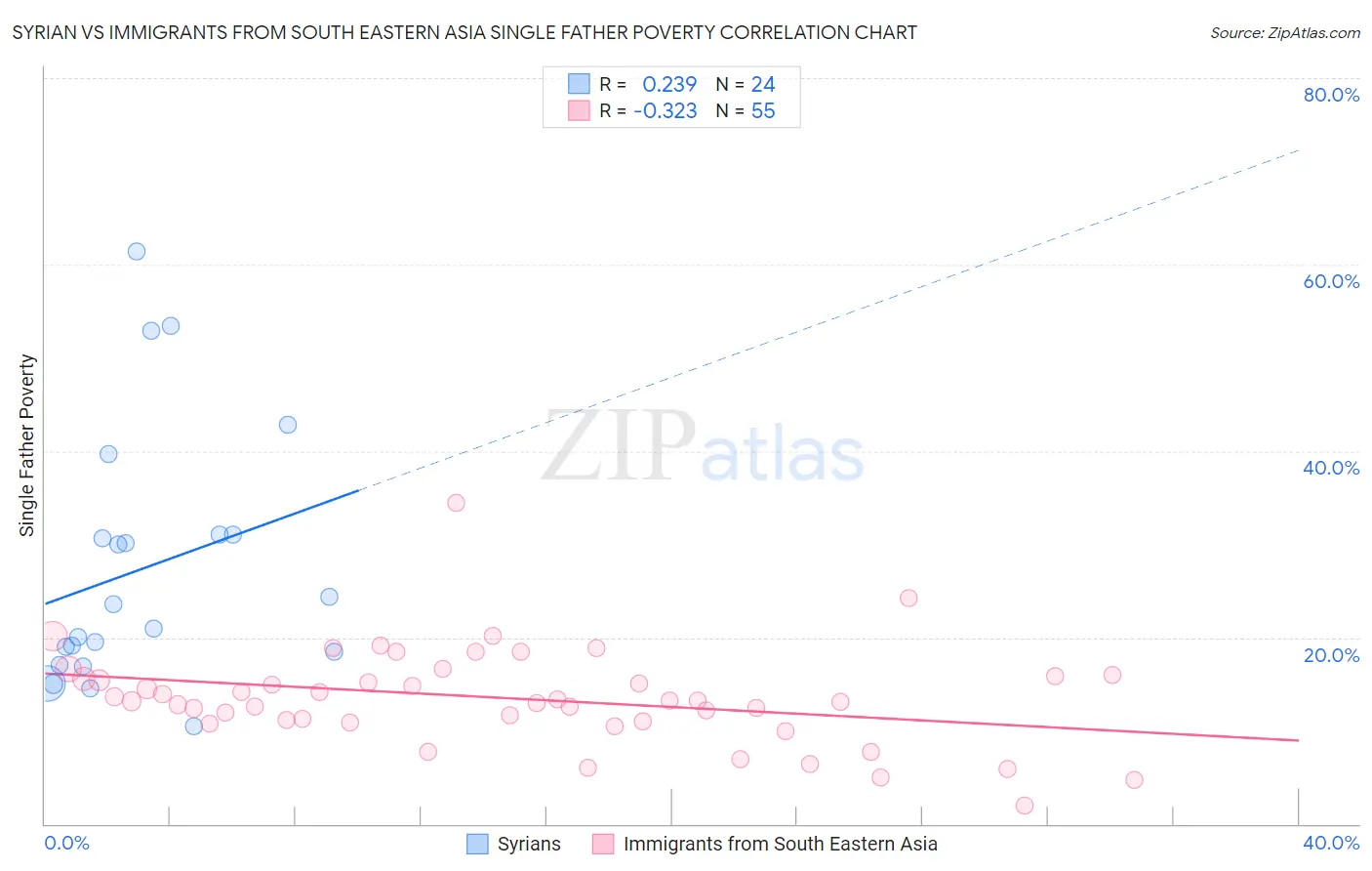 Syrian vs Immigrants from South Eastern Asia Single Father Poverty