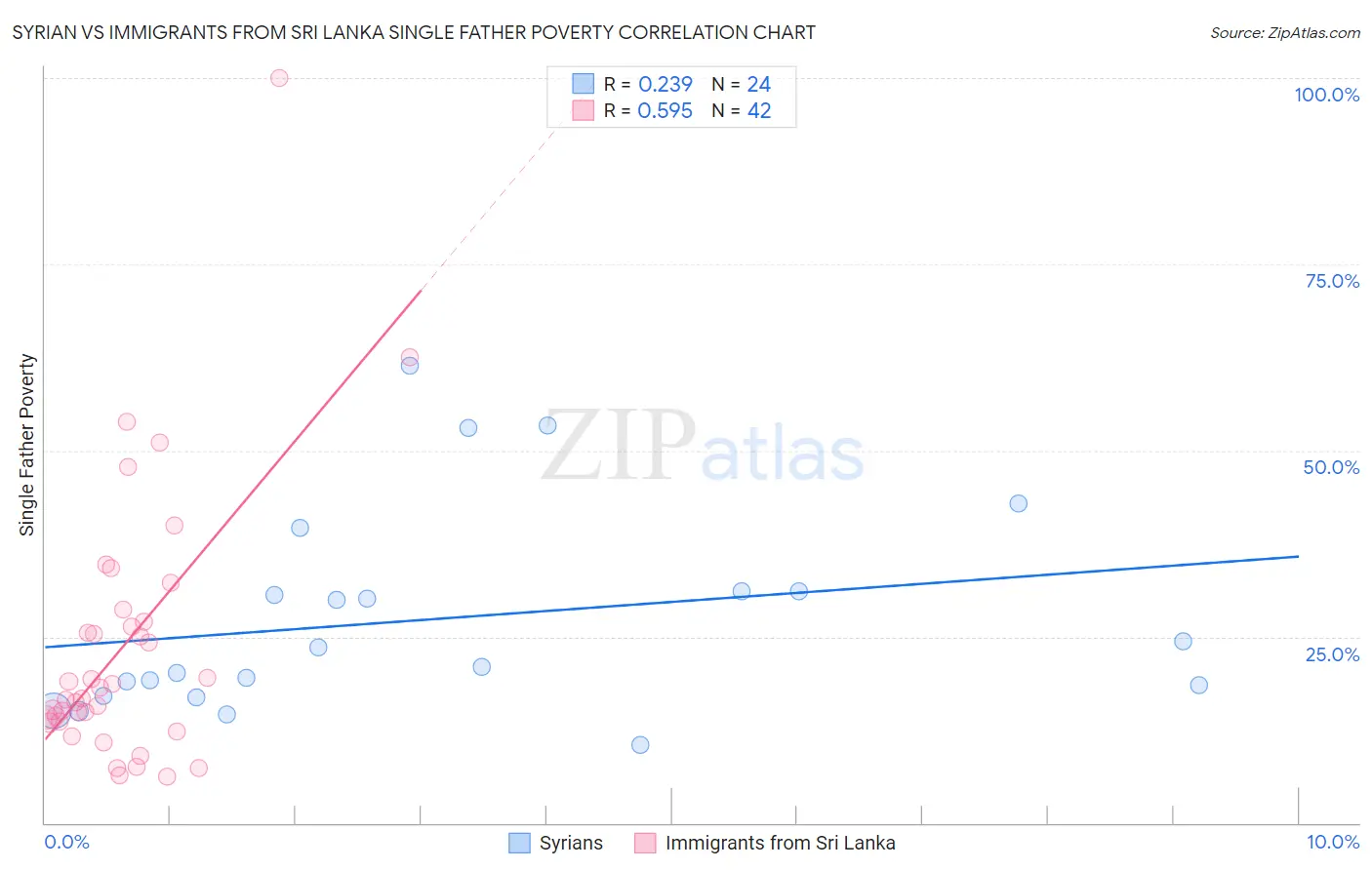 Syrian vs Immigrants from Sri Lanka Single Father Poverty