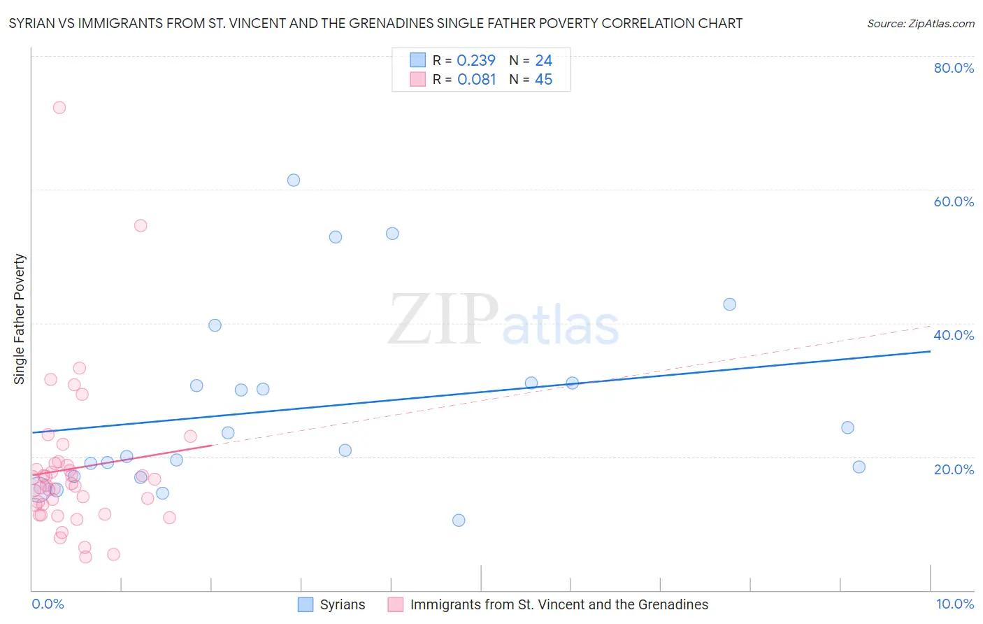 Syrian vs Immigrants from St. Vincent and the Grenadines Single Father Poverty