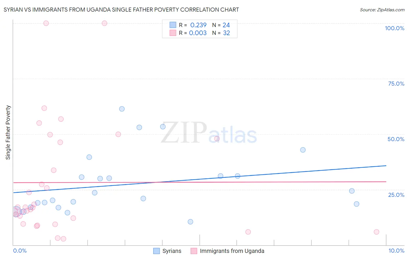 Syrian vs Immigrants from Uganda Single Father Poverty