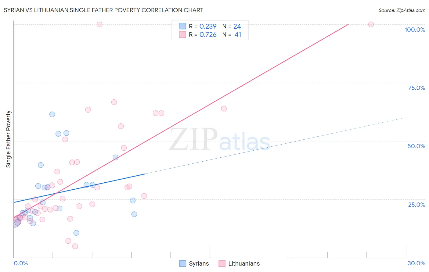 Syrian vs Lithuanian Single Father Poverty