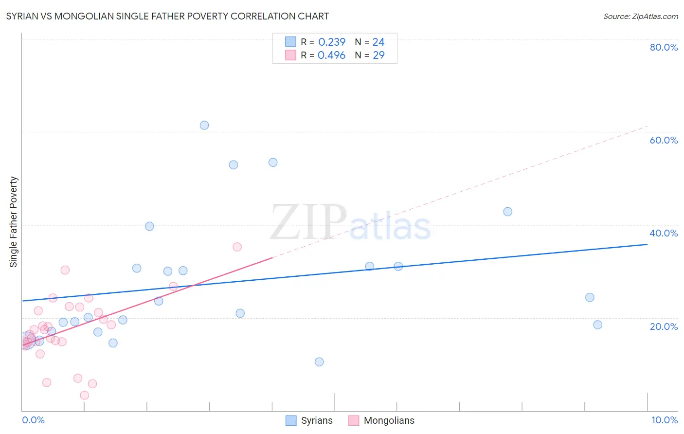 Syrian vs Mongolian Single Father Poverty