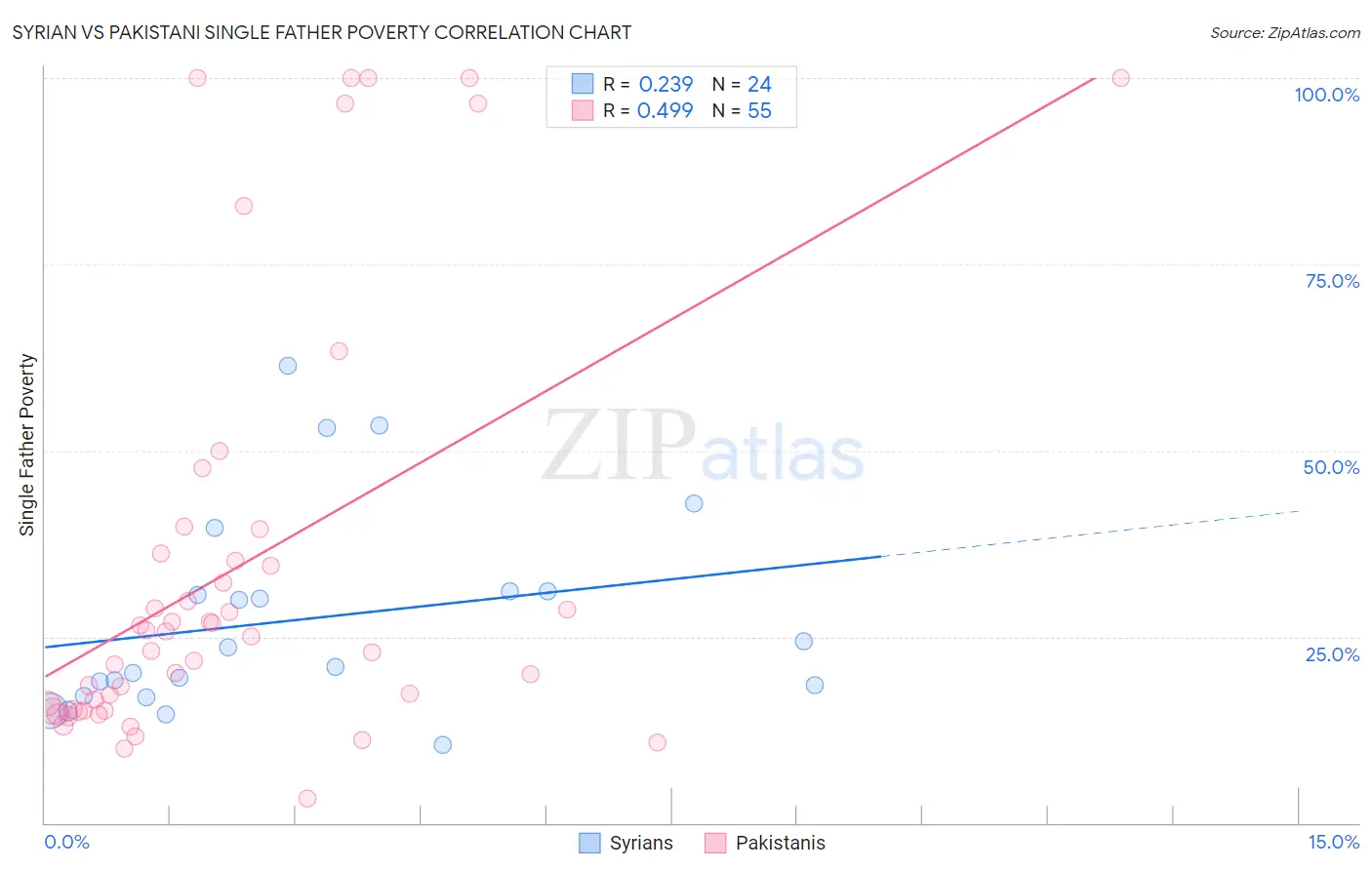 Syrian vs Pakistani Single Father Poverty