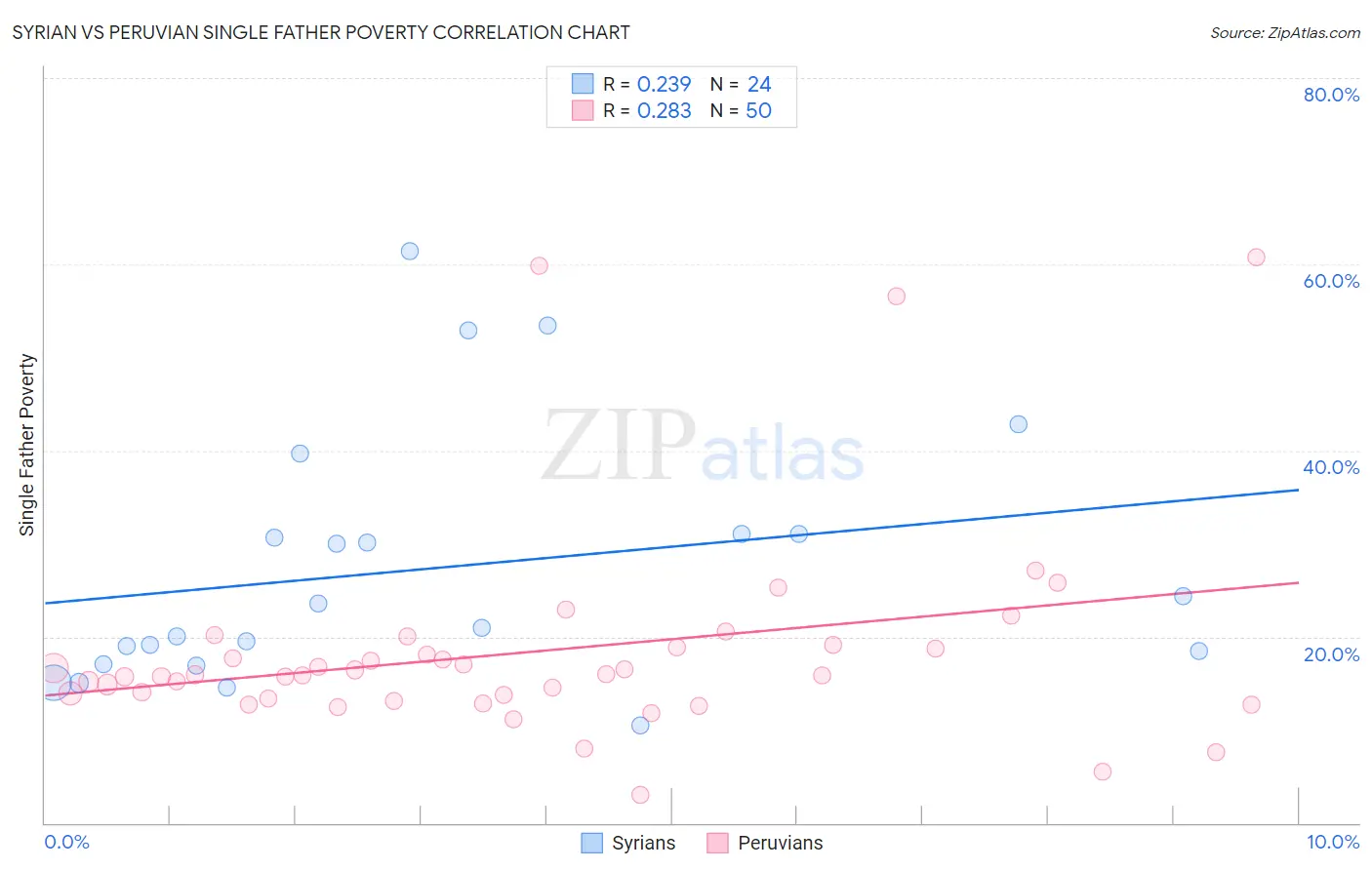 Syrian vs Peruvian Single Father Poverty