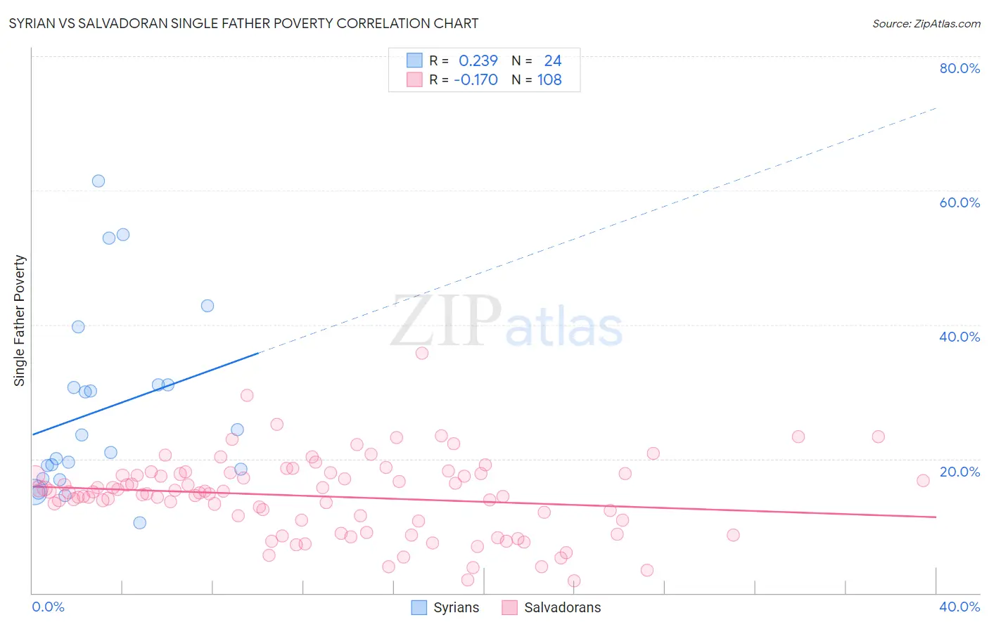 Syrian vs Salvadoran Single Father Poverty