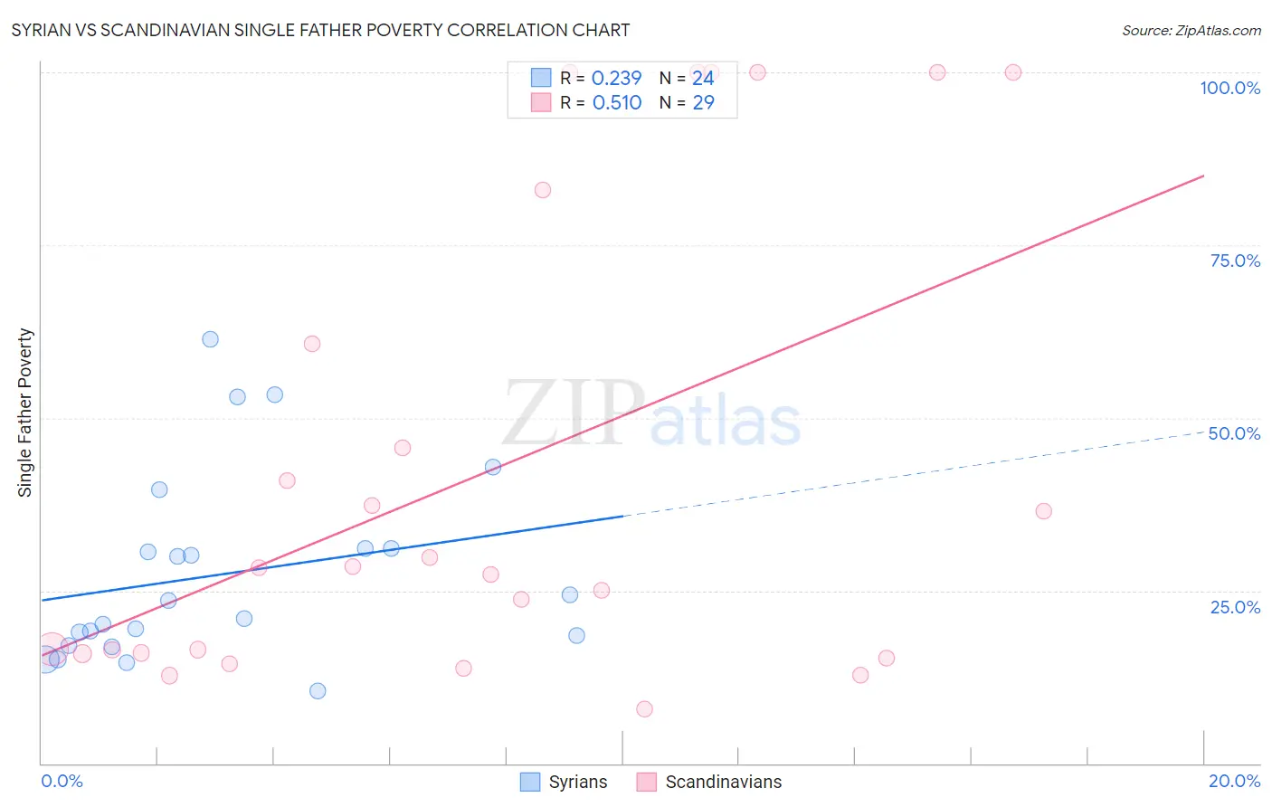 Syrian vs Scandinavian Single Father Poverty