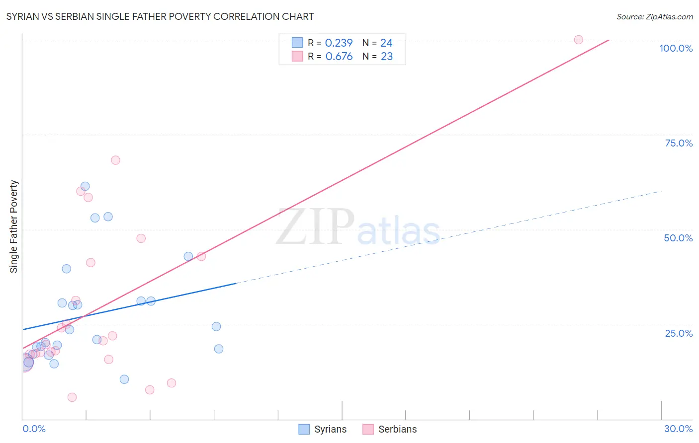 Syrian vs Serbian Single Father Poverty