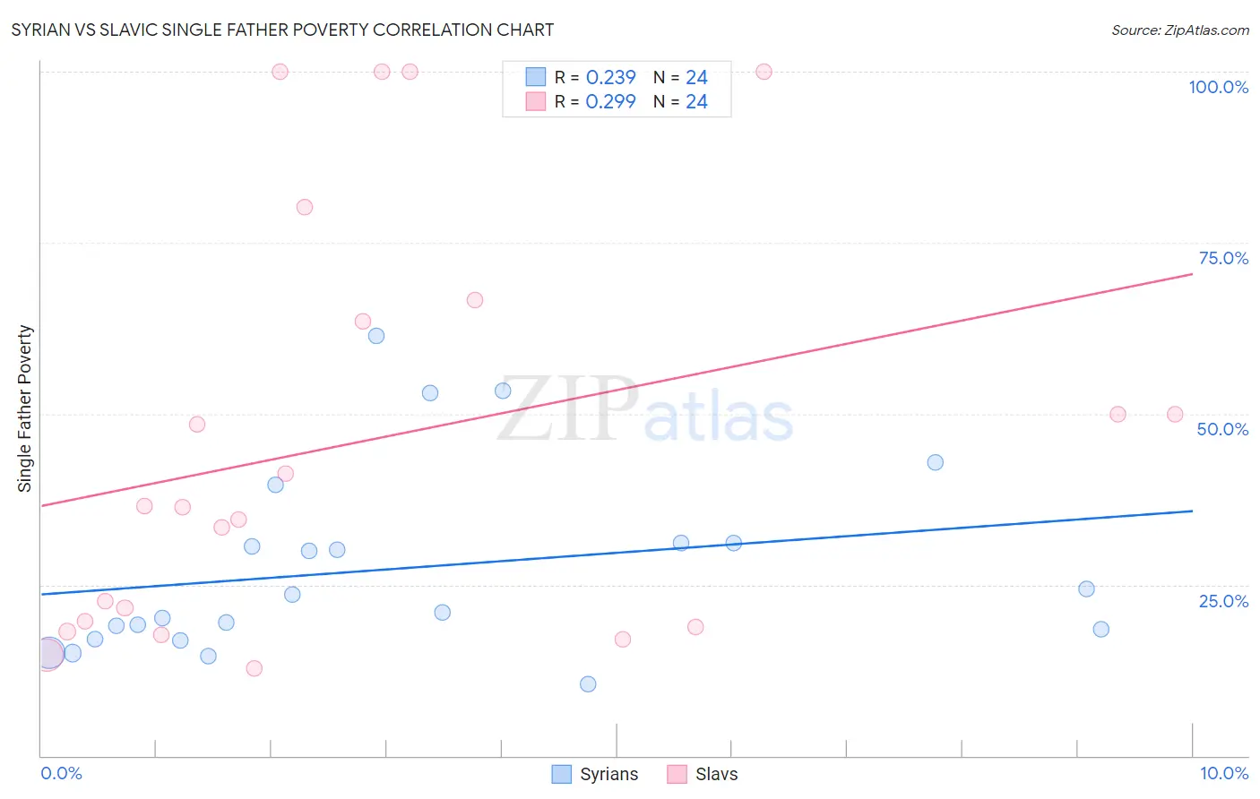 Syrian vs Slavic Single Father Poverty