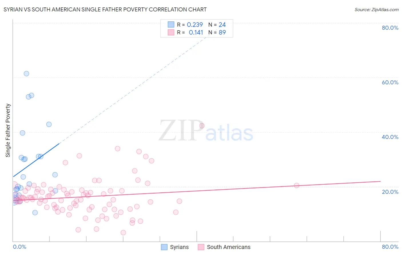 Syrian vs South American Single Father Poverty