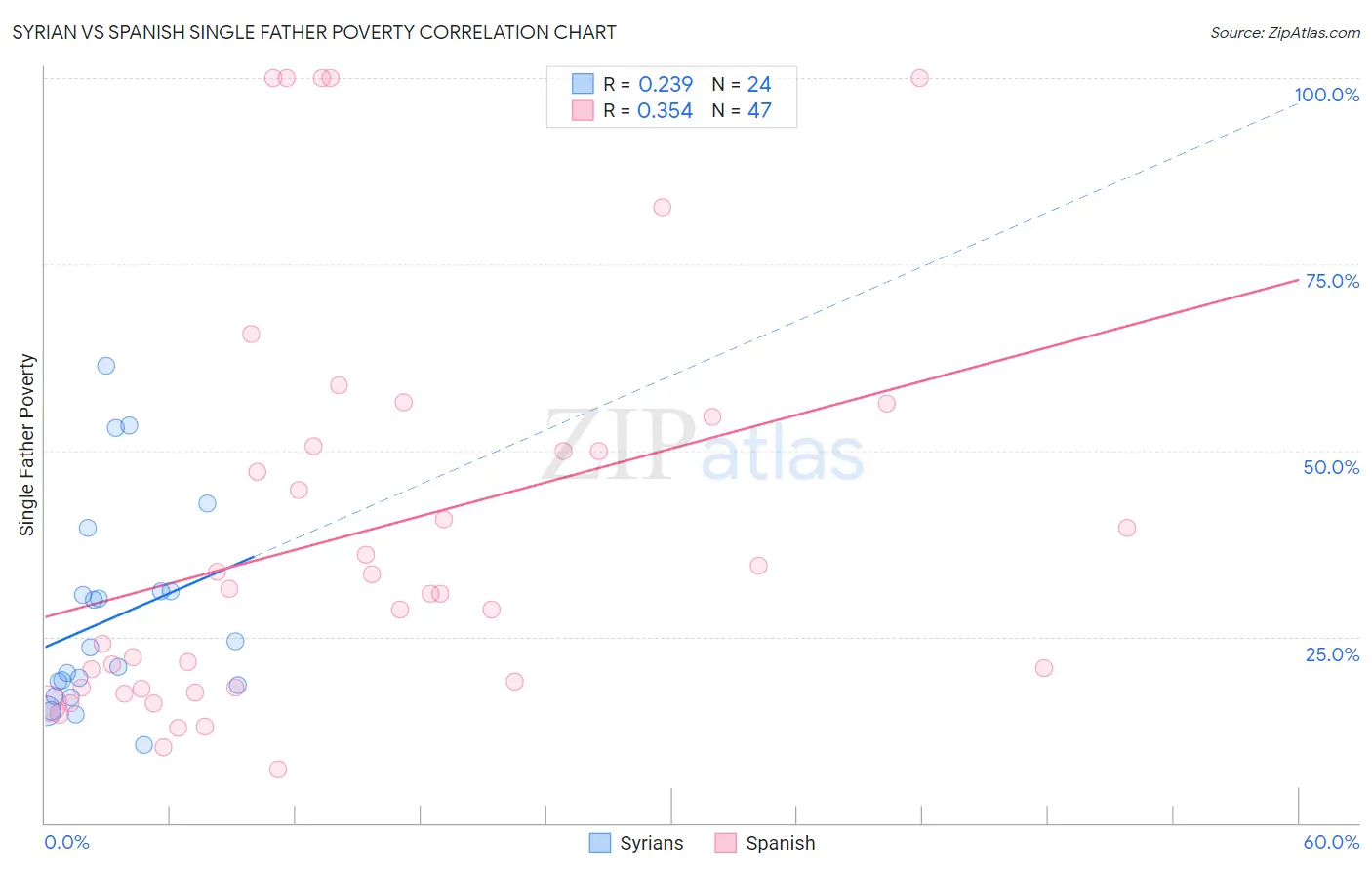 Syrian vs Spanish Single Father Poverty