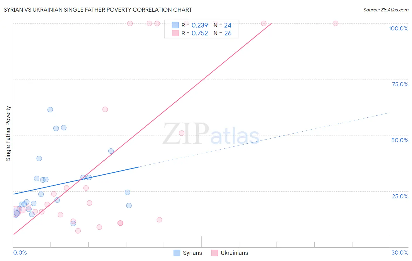 Syrian vs Ukrainian Single Father Poverty