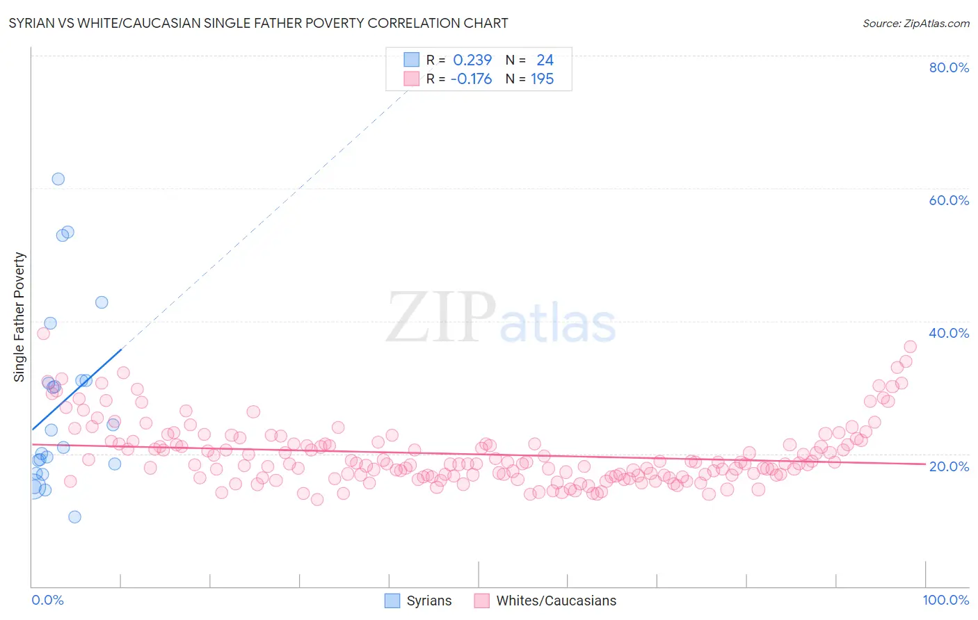 Syrian vs White/Caucasian Single Father Poverty