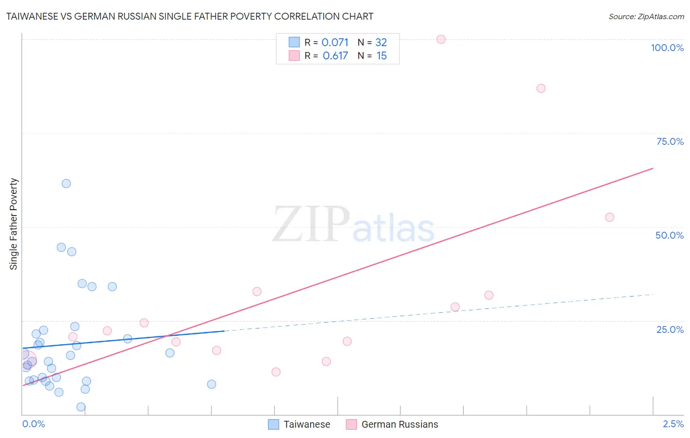 Taiwanese vs German Russian Single Father Poverty