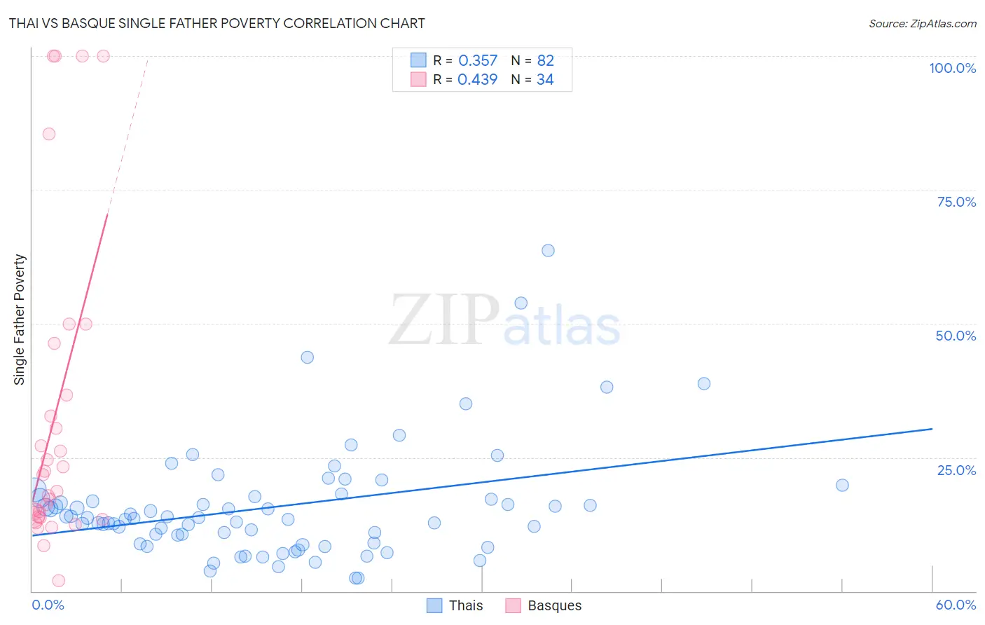 Thai vs Basque Single Father Poverty